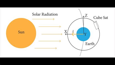 Earth Sun Geometry Relationship Youtube