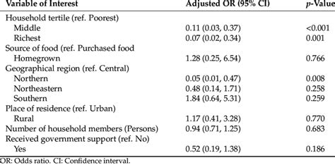 Association Between Socio Economic Status And Food Insecurity Among