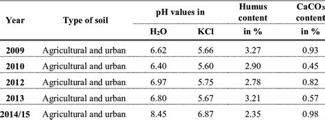 General Chemical Properties Of The Soil Download Scientific Diagram