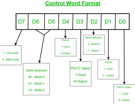 Microprocessor Programmable Peripheral Interface Geeksforgeeks