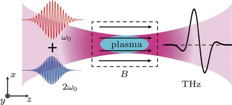 Theoretical Investigation Of Tunable Polarized Broadband Terahertz