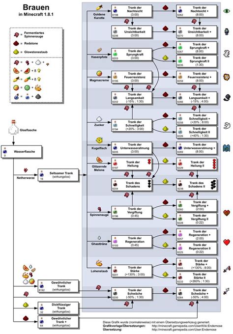 Minecraft Tränke Brauen Braustand Craften Mit Rezepten Ganz Einfach Minecraft Minecraft