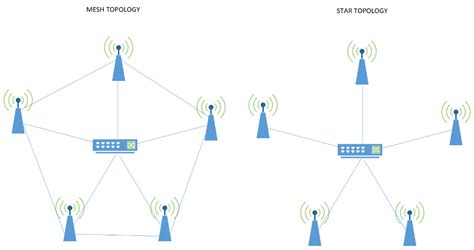 Mesh Network vs Access Points: Which One Should I Choose?