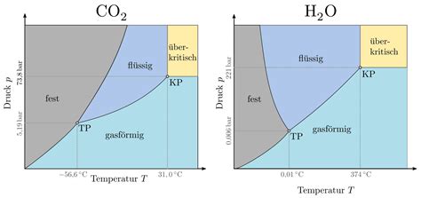 Wärmekapazität und Phasenübergänge Grundwissen Physik