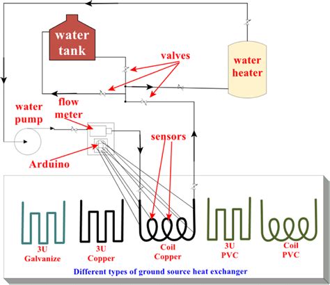 Schematic Diagram Of The Developed Test Facility Pvc Polyvinyl