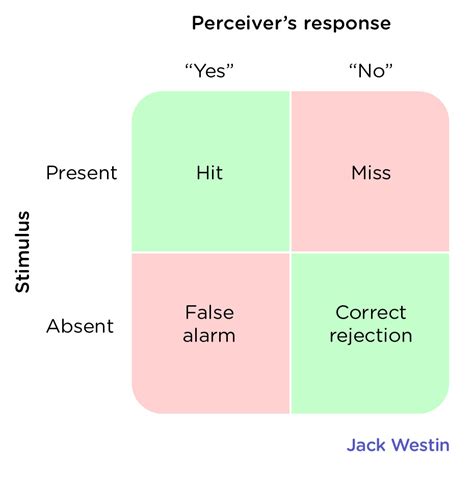 Sensation - Sensory Processing - MCAT Content