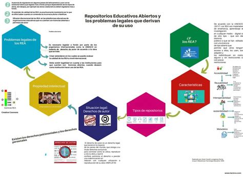 Repositorios Educativos Abiertos Y Tipos De Licencias