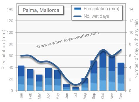 Palma, Mallorca in April - The weather and is it a good time of year to visit?