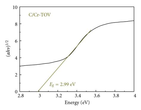 The Plot Of Hv Versus Photon Energy Of The Samples With Different