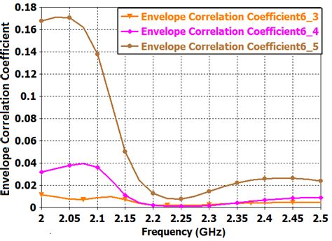 All Possible Combination Of Envelope Correlation Coefficient For The