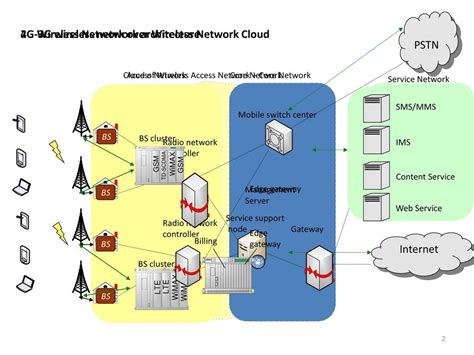 2g 3g 4g Network Architecture - The Architect