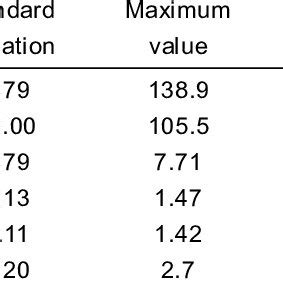 The Mean Value Standard Deviation Lower And Upper Value And 95