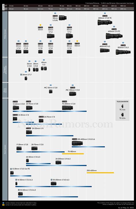 Updated Nikon Nikkor Z Mirrorless Lens Roadmap As Of May 31 2023 Four More Lenses Expected