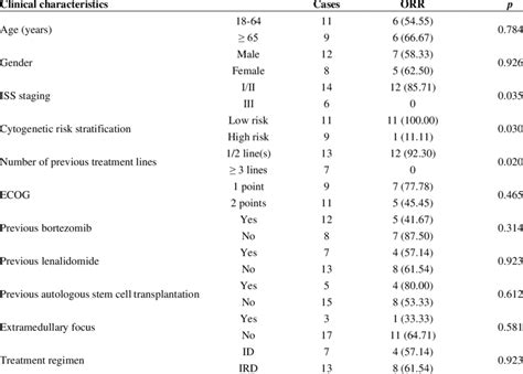 Correlation Analysis Between Ixazomib Efficacy And Clinical