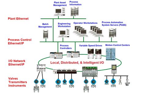 Introduction To Plantpax Distributed Control System