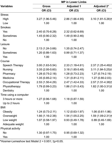 Gross And Adjusted Associations Between Musculoskeletal Pain In The