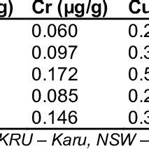 Acceptable Limits Of Some Toxic Heavy Metals In Food By Who Fao