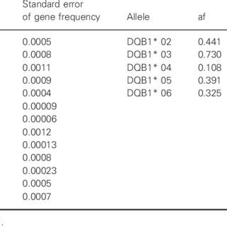 Distribution Of HLA DRB1 And DQB1 Alleles In Vojvodina Population