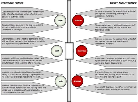 Force Field Analysis | Download Scientific Diagram