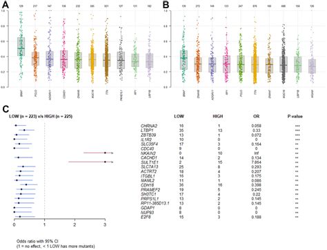 Identification Of Immune Related Genes And Integrated Analysis Of