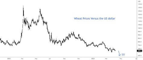 Top Commodities To Invest In April Fp Markets