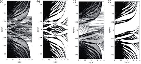 Hofstadter butterfly and spectral flow of θ = 2.2 • TBG with NQ = 37 ...