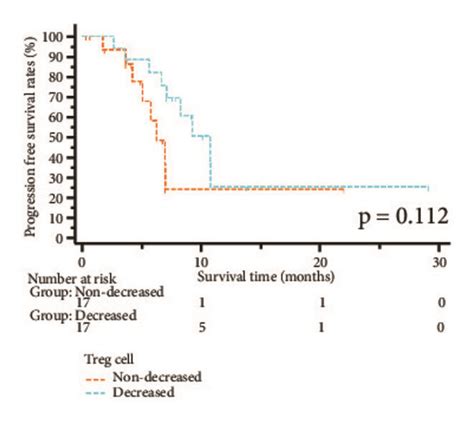 The Survival Curves Of Progression Free Survival Stratified By Immune