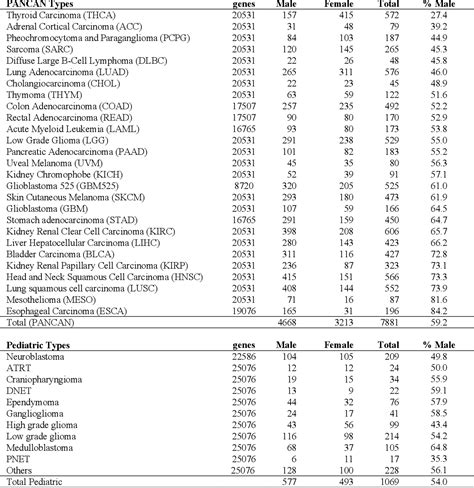 Table 1 From Accounting For Sex Differences As A Continuous Variable In