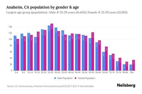 Anaheim, CA Population by Gender - 2023 Anaheim, CA Gender Demographics ...