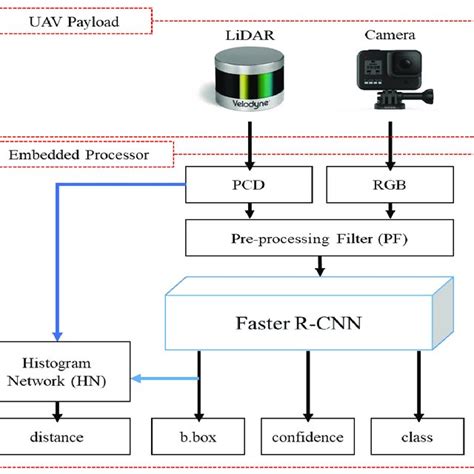 Architecture Of Proposed Multimodal Aerial Data Based Object Detection