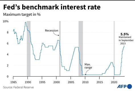 US Fed holds interest rates at 22-year high | news.com.au — Australia’s ...