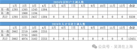 2024年4月第1批上海落户名单公示了，居转户主调人数1384人，人才引进2253人。腾讯新闻