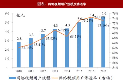 2018年中国长视频行业市场规模：网络视频用户已增长到56亿以上（图）观研报告网