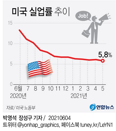 미국 실업률 58로 하락고용회복 재시동 미국 애틀랜타 뉴스 Atlanta K