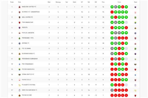 Klasemen Liga 1 2022 2023 Madura United Ke Puncak Persikabo Kumaha