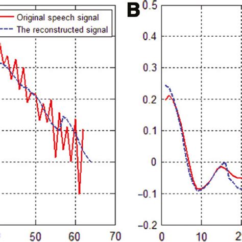 The Compressiondecompression Process Of Quality Matrix Q90 For Two