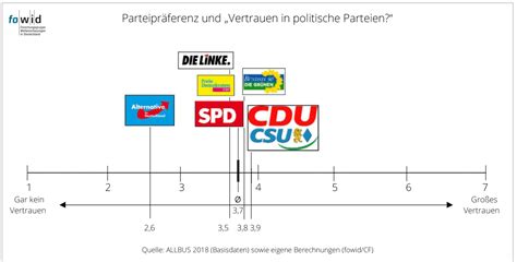 Parteipräferenzen Profile Fowid Forschungsgruppe Weltanschauungen