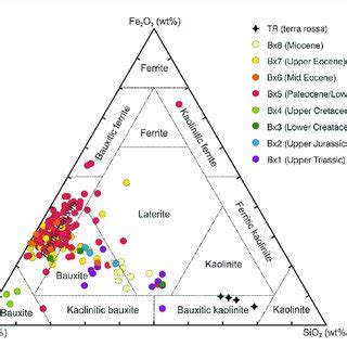 Ternary Diagram Al O Fe O Sio Showing The Mineralogical