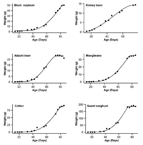 Fitted Growth Curves Of The New Growth Model For The Datasets Of Six