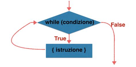 Istruzioni Iterative Ciclo While In C XCoding