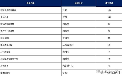 2022年12月第4周武汉新房住宅成交3159套 环比减少2761 均价环比上涨2005 本周4盘加推无日光 知乎