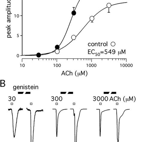 A Concentration Response Curves For Ach Before And After Treatment