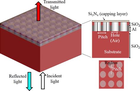 Schematic Of The Proposed Nanohole Array Based Plasmonic Colour Filters