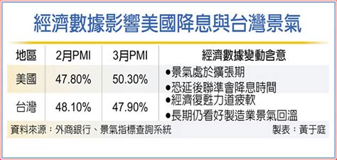 外銀看美降息 6月機率低於5成 金融．稅務 工商時報