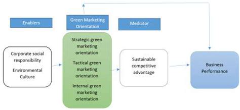 Frontiers Green Marketing Orientation Impact On Business Performance