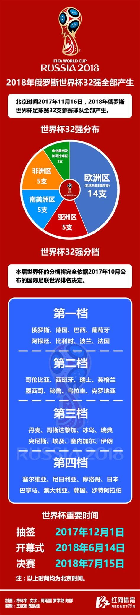 2018世界盃32強全部產生 12月1日將進行分組抽籤 每日頭條