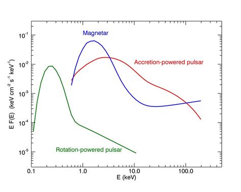 Comparison Of The X Ray Spectra Of Three Neutron Stars Representative