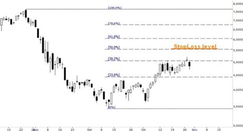 Fibonacci Trading Guida Completa Come Usare Questo Metodo Nell