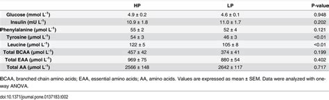 Hormone And Amino Acids Concentrations In Plasma At Baseline