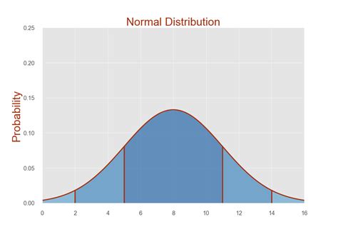 Probability Distribution Graph - LawronrilVazquez